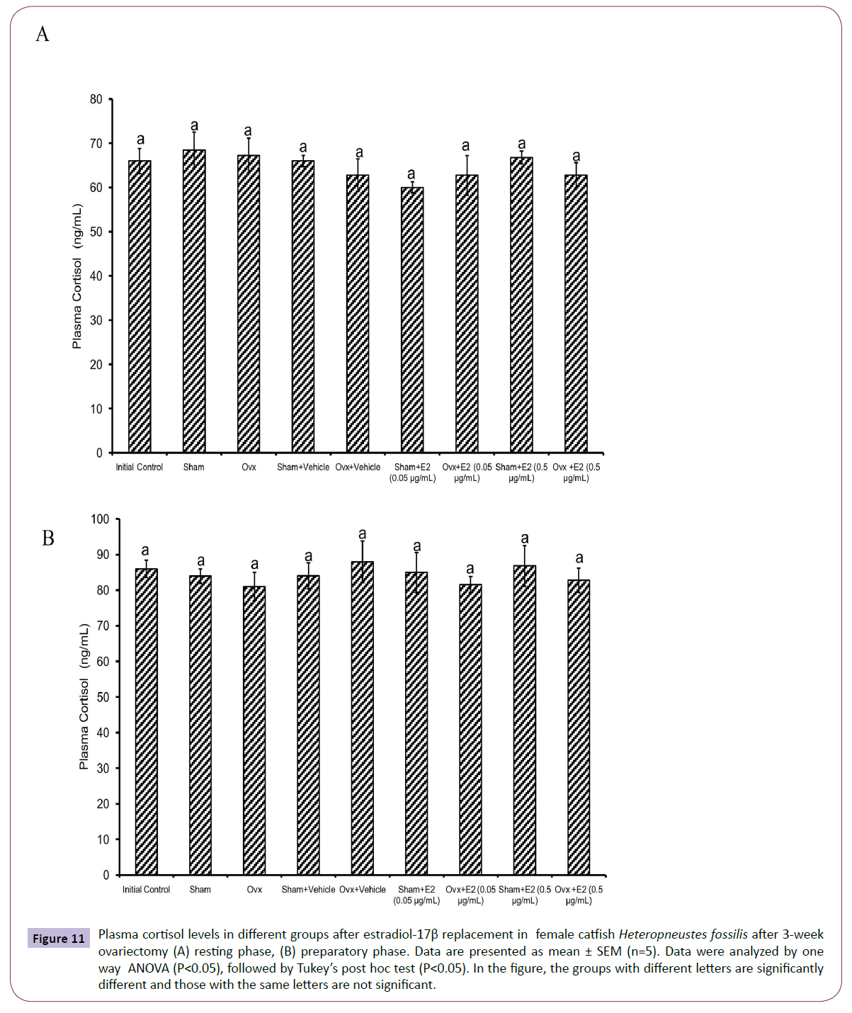 translational-neuroscience-Plasma-cortisol-levels-different