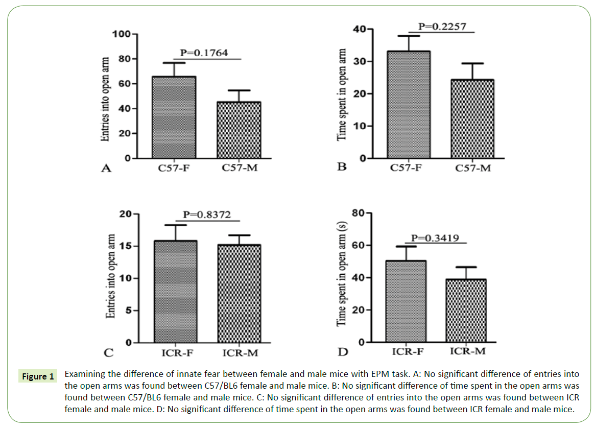 translational-neuroscience-innate-fear